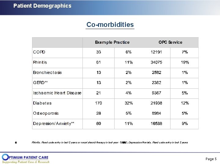 Patient Demographics Co-morbidities Rhinitis: Read code entry in last 2 years or nasal steroid
