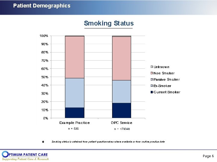 Patient Demographics Smoking Status Smoking status is obtained from patient questionnaires where available or