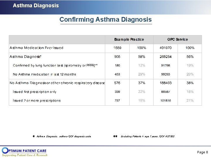 Asthma Diagnosis Confirming Asthma Diagnosis: asthma QOF diagnosis code Excluding Patients ≤ age 7