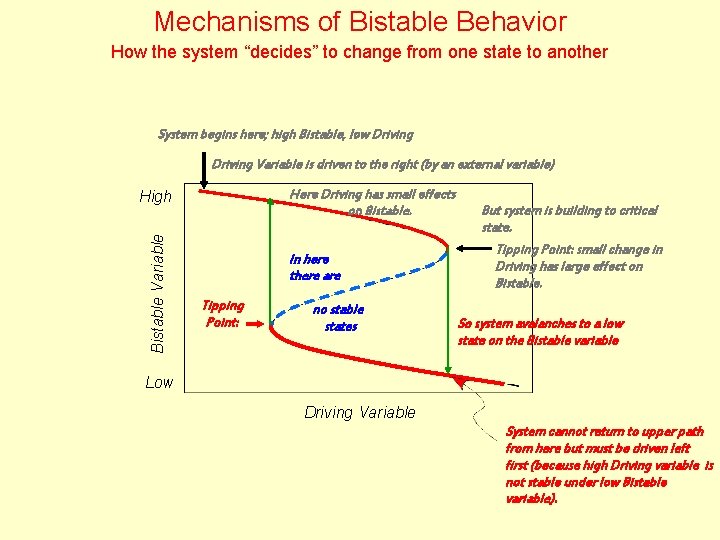 Mechanisms of Bistable Behavior How the system “decides” to change from one state to