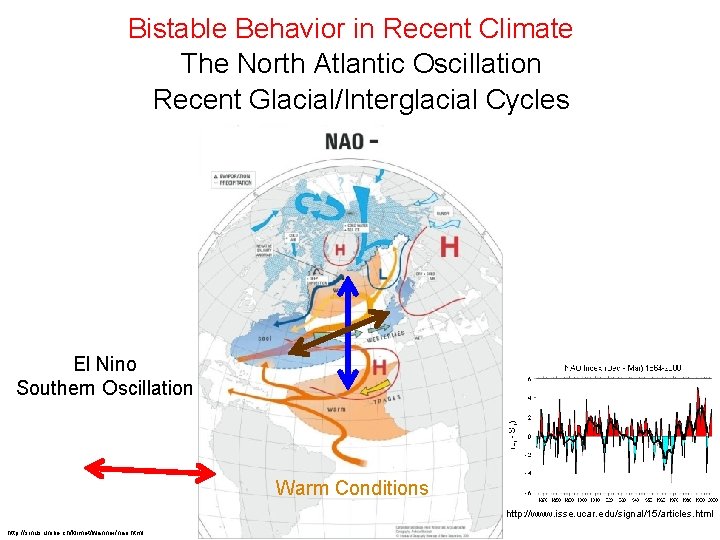 Bistable Behavior in Recent Climate The North Atlantic Oscillation Recent Glacial/Interglacial Cycles El Nino