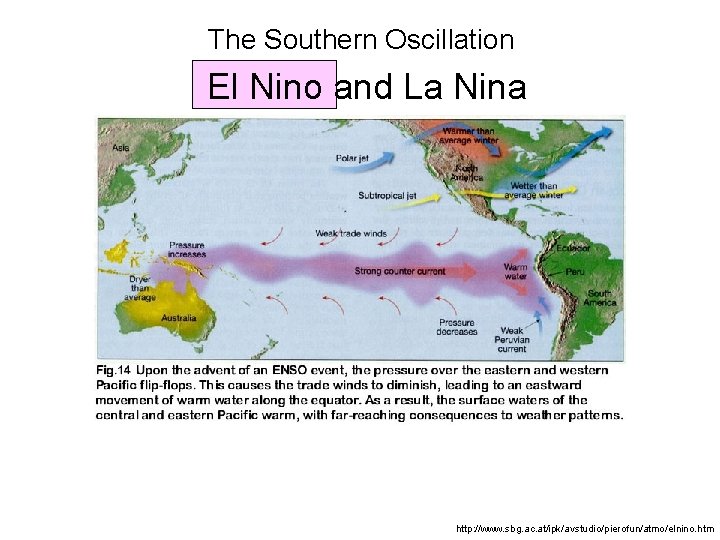 The Southern Oscillation El Nino and La Nina http: //www. sbg. ac. at/ipk/avstudio/pierofun/atmo/elnino. htm