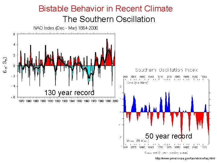 Bistable Behavior in Recent Climate The Southern Oscillation 130 year record 50 year record