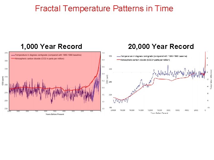 Fractal Temperature Patterns in Time 1, 000 Year Record 20, 000 Year Record 