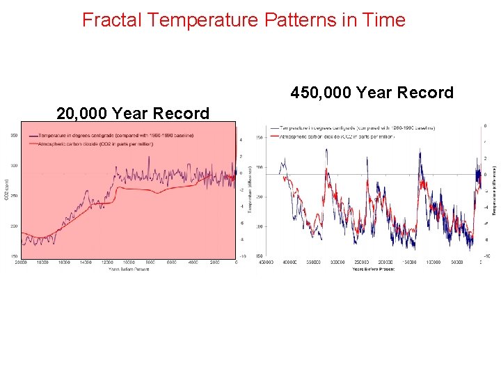 Fractal Temperature Patterns in Time 450, 000 Year Record 20, 000 Year Record 