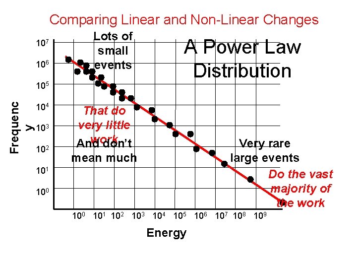 Comparing Linear and Non-Linear Changes 107 106 Lots of small events Frequenc y 105