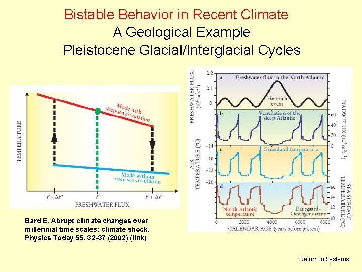 Bistable Behavior in Recent Climate A Geological Example Pleistocene Glacial/Interglacial Cycles Bard E. Abrupt