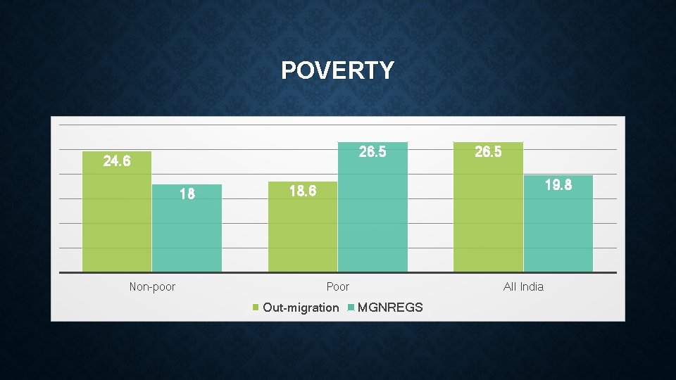 POVERTY 26. 5 24. 6 18 Non-poor 26. 5 19. 8 18. 6 Poor