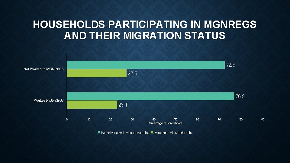 HOUSEHOLDS PARTICIPATING IN MGNREGS AND THEIR MIGRATION STATUS 72. 5 Not Worked in MGNREGS