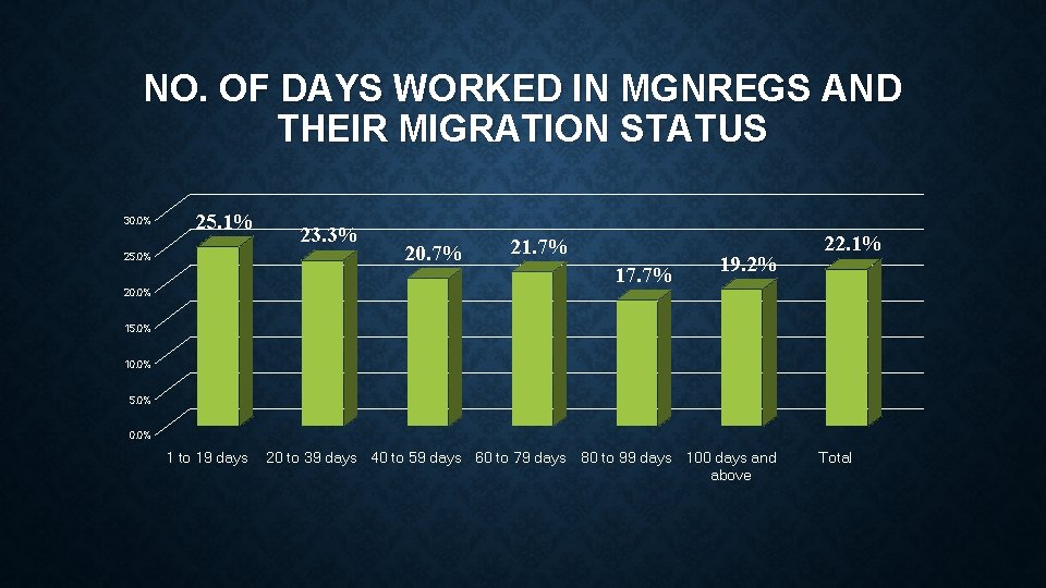 NO. OF DAYS WORKED IN MGNREGS AND THEIR MIGRATION STATUS 30. 0% 25. 1%