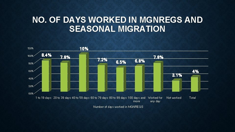 NO. OF DAYS WORKED IN MGNREGS AND SEASONAL MIGRATION 10% 12. 0% 10. 0%