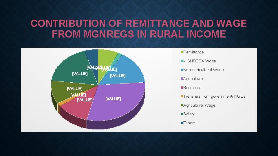 CONTRIBUTION OF REMITTANCE AND WAGE FROM MGNREGS IN RURAL INCOME Remittance MGNREGA Wage [VALUE]