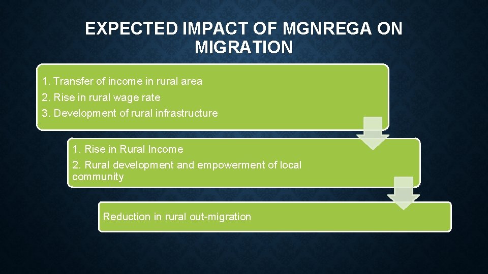 EXPECTED IMPACT OF MGNREGA ON MIGRATION 1. Transfer of income in rural area 2.