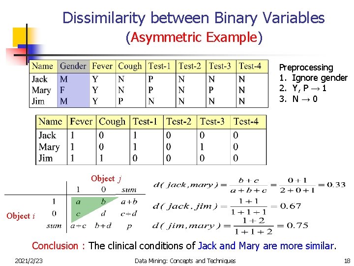 Dissimilarity between Binary Variables (Asymmetric Example) Preprocessing 1. Ignore gender 2. Y, P →