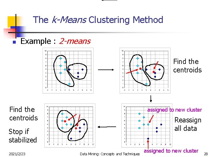The k-Means Clustering Method n Example : 2 -means Find the centroids assigned to