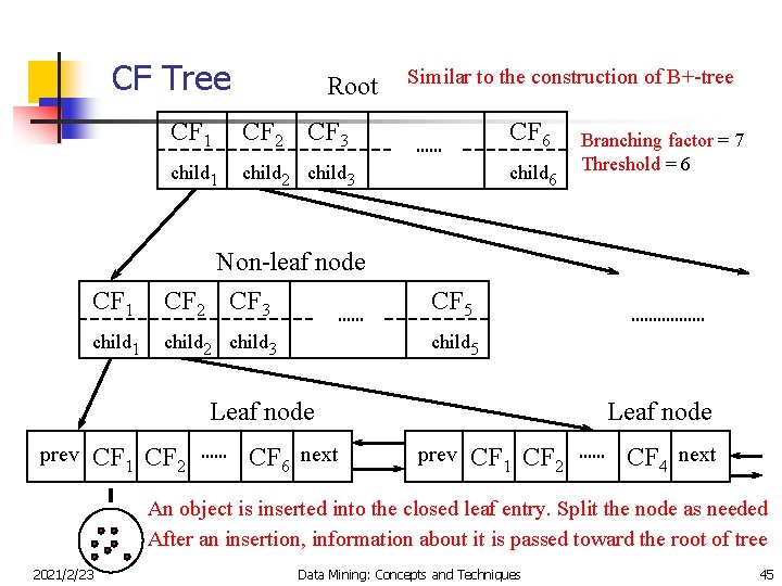 CF Tree Root Similar to the construction of B+-tree CF 1 CF 2 CF