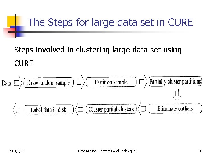 The Steps for large data set in CURE Steps involved in clustering large data