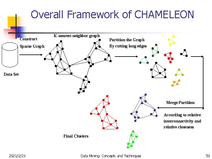Overall Framework of CHAMELEON Construct K-nearest neighbor graph Partition the Graph By cutting long