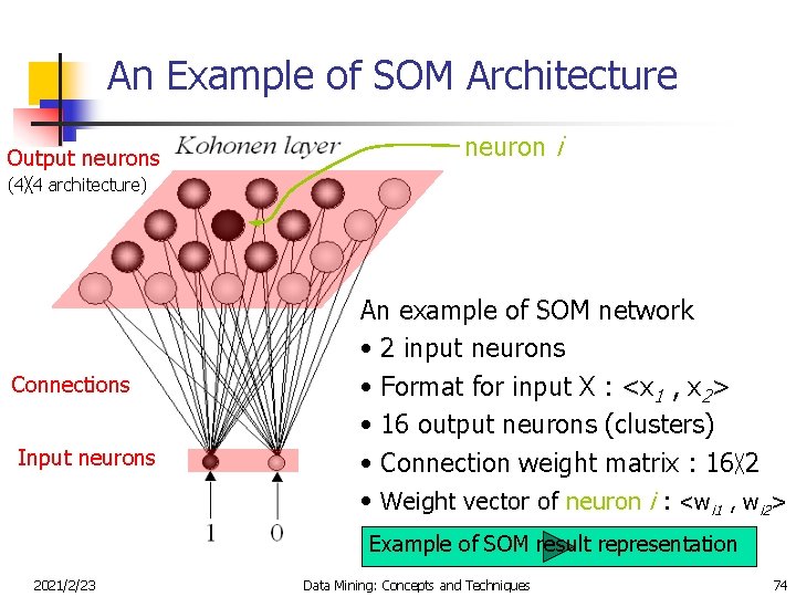 An Example of SOM Architecture Output neurons neuron i (4╳ 4 architecture) Connections Input
