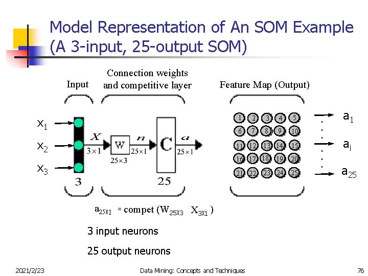 Model Representation of An SOM Example (A 3 -input, 25 -output SOM) Input Connection