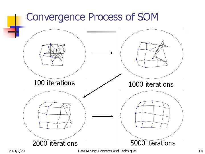 Convergence Process of SOM 2021/2/23 100 iterations 1000 iterations 2000 iterations 5000 iterations Data