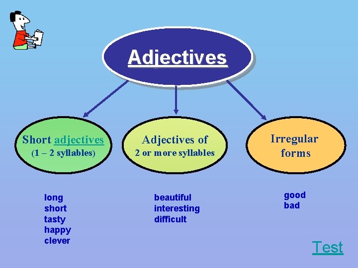 Adjectives Short adjectives Adjectives of (1 – 2 syllables) 2 or more syllables long