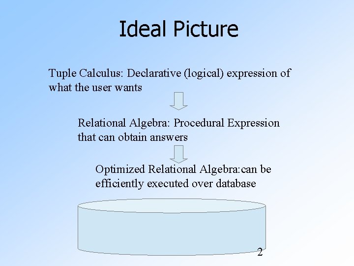 Ideal Picture Tuple Calculus: Declarative (logical) expression of what the user wants Relational Algebra: