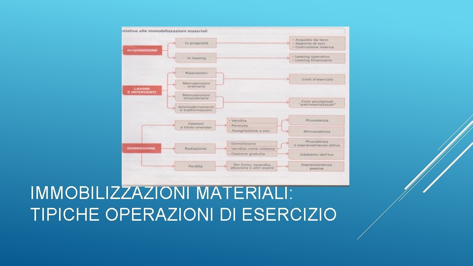 IMMOBILIZZAZIONI MATERIALI: TIPICHE OPERAZIONI DI ESERCIZIO 