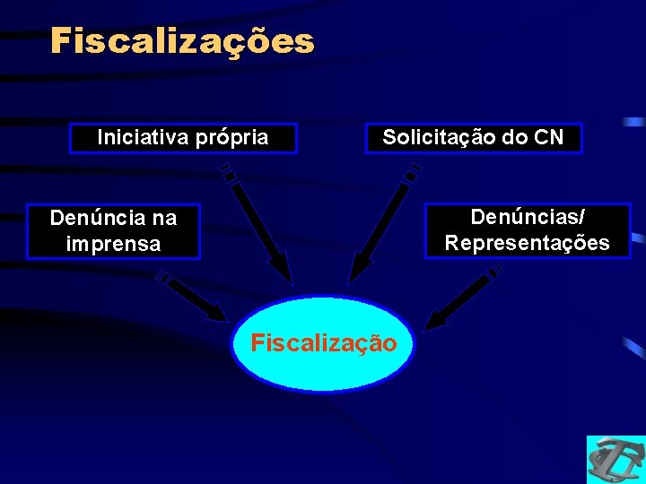 Fiscalizações Iniciativa própria Solicitação do CN Denúncias/ Representações Denúncia na imprensa Fiscalização 