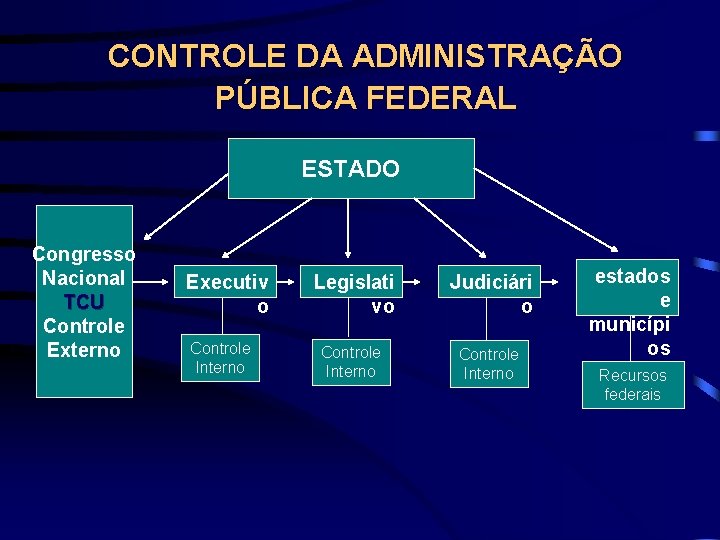 CONTROLE DA ADMINISTRAÇÃO PÚBLICA FEDERAL ESTADO Congresso Nacional TCU Controle Externo Executiv o Controle