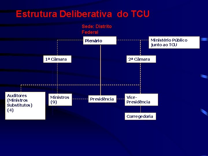 Estrutura Deliberativa do TCU Sede: Distrito Federal Ministério Público junto ao TCU Plenário 1ª
