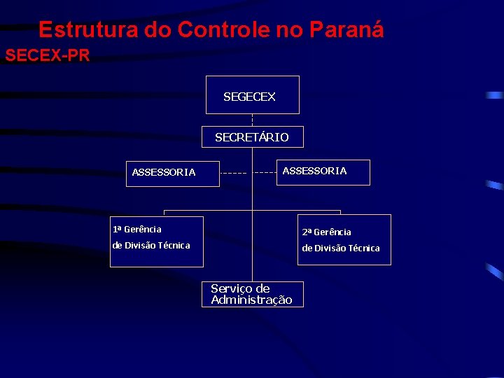 Estrutura do Controle no Paraná SECEX-PR SEGECEX SECRETÁRIO ASSESSORIA 1ª Gerência 2ª Gerência de