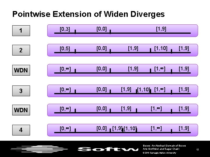 Pointwise Extension of Widen Diverges 1 [0, 3] [0, 0] [1, 9] 2 [0,