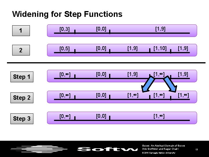 Widening for Step Functions 1 [0, 3] [0, 0] [1, 9] 2 [0, 5]