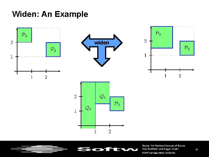 Widen: An Example widen Boxes: An Abstract Domain of Boxes Arie Gurfinkel and Sagar