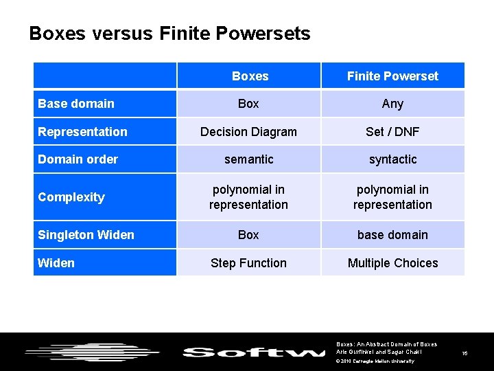 Boxes versus Finite Powersets Base domain Representation Domain order Complexity Singleton Widen Boxes Finite