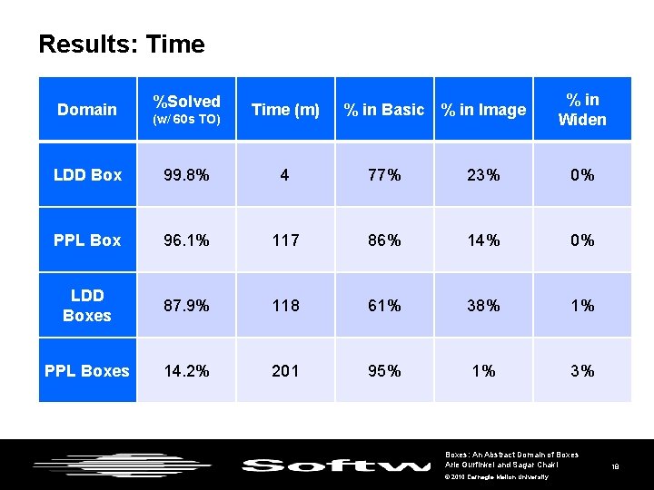 Results: Time % in Widen Domain %Solved LDD Box 99. 8% 4 77% 23%