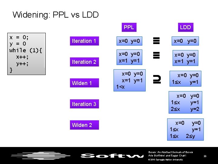 Widening: PPL vs LDD PPL x = 0; y = 0 while (1){ x++;