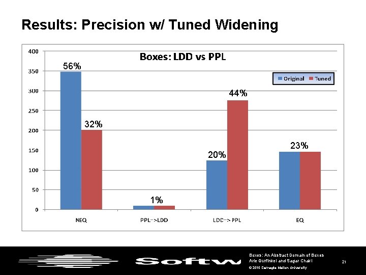 Results: Precision w/ Tuned Widening 56% 44% 32% 20% 23% 1% Boxes: An Abstract