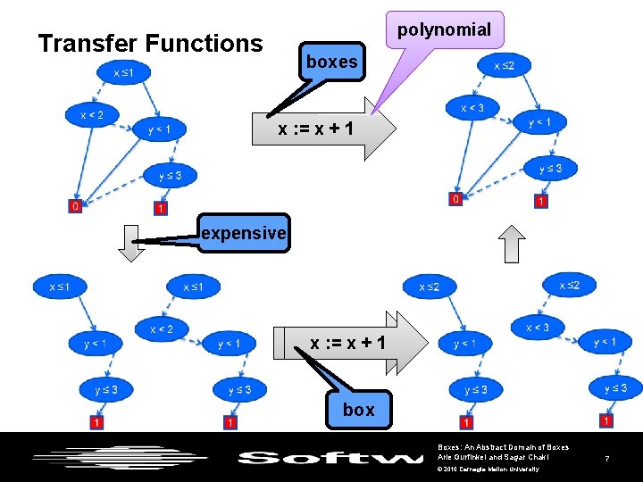 polynomial Transfer Functions boxes x : = x + 1 expensive x x: =: