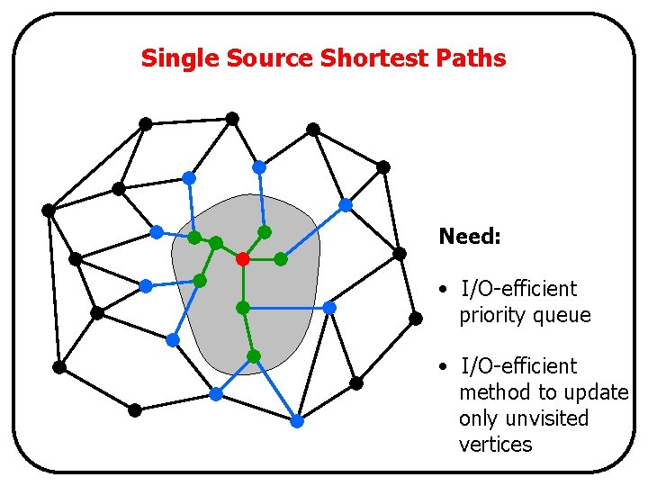 Single Source Shortest Paths Need: • I/O-efficient priority queue • I/O-efficient method to update