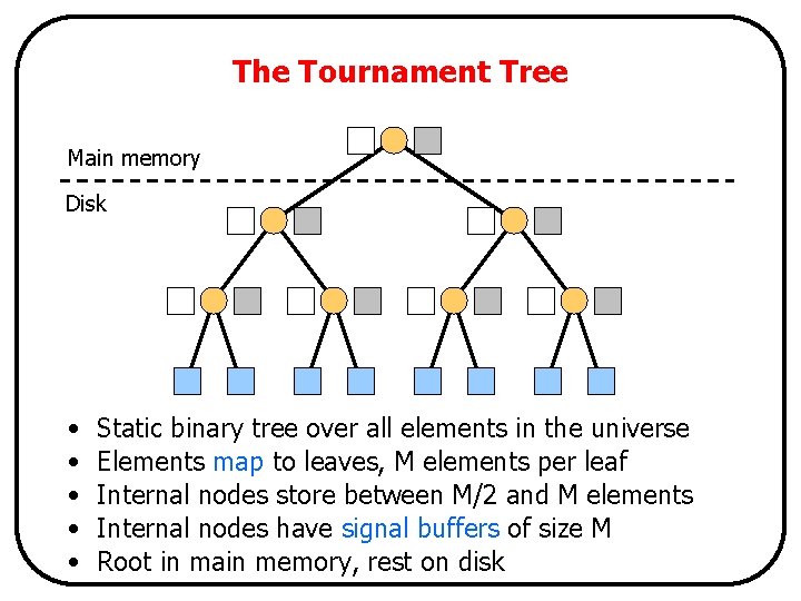 The Tournament Tree Main memory Disk • • • Static binary tree over all