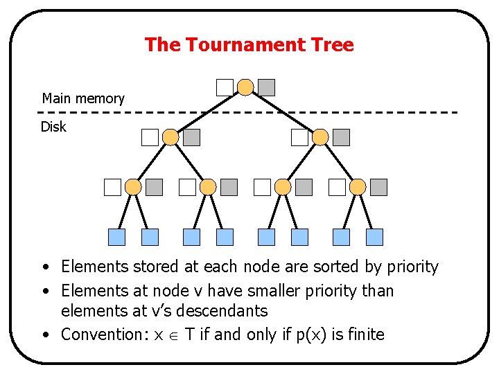 The Tournament Tree Main memory Disk • Elements stored at each node are sorted