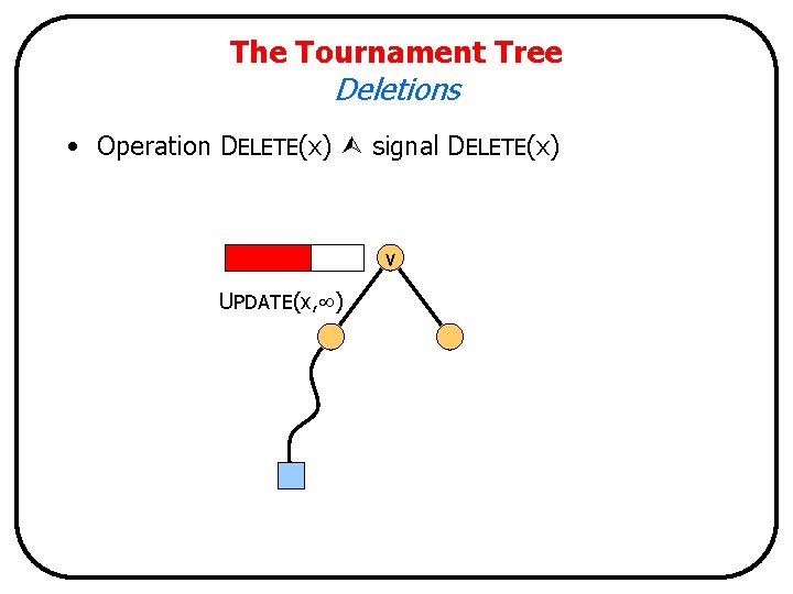 The Tournament Tree Deletions • Operation DELETE(x) signal DELETE(x) x UPDATE (x, ) DELETE