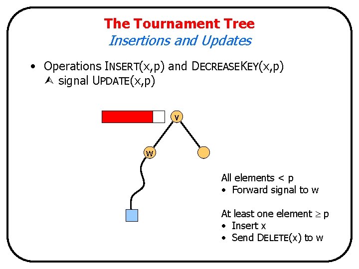 The Tournament Tree Insertions and Updates • Operations INSERT(x, p) and DECREASEKEY(x, p) signal