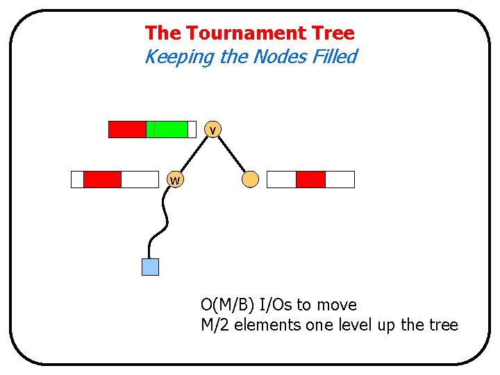 The Tournament Tree Keeping the Nodes Filled v w O(M/B) I/Os to move M/2