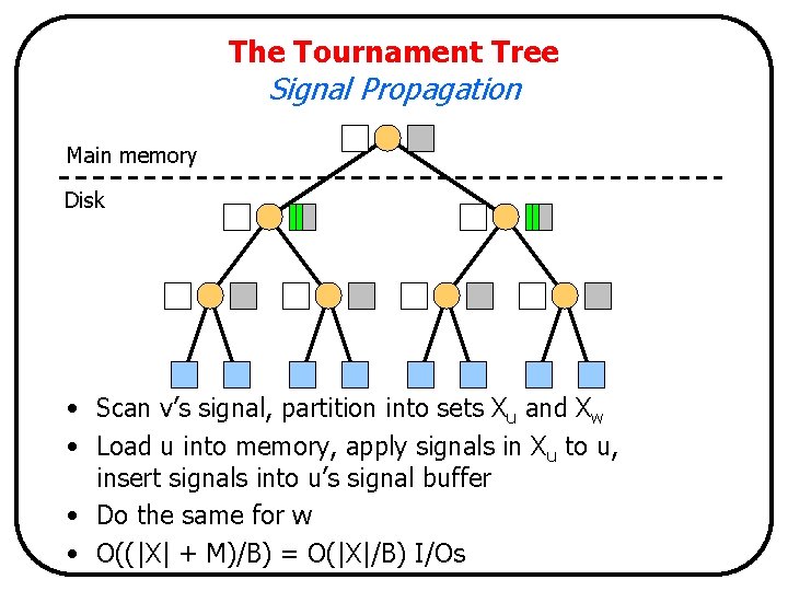 The Tournament Tree Signal Propagation Main memory Disk • Scan v’s signal, partition into