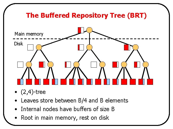 The Buffered Repository Tree (BRT) Main memory Disk • • (2, 4)-tree Leaves store