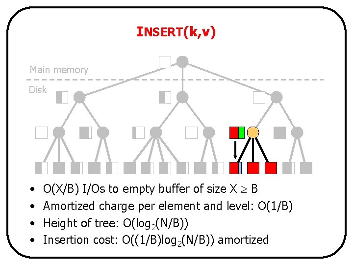 INSERT(k, v) Main memory Disk • • O(X/B) I/Os to empty buffer of size
