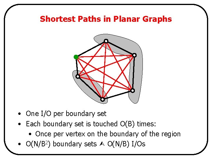 Shortest Paths in Planar Graphs • One I/O per boundary set • Each boundary
